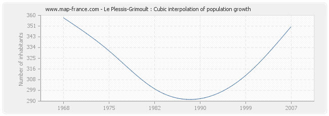 Le Plessis-Grimoult : Cubic interpolation of population growth